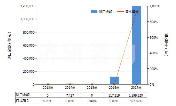 2013-2017年中國3,4－亞甲二氧基苯甲醛（胡椒醛）(HS29329300)進(jìn)口總額及增速統(tǒng)計